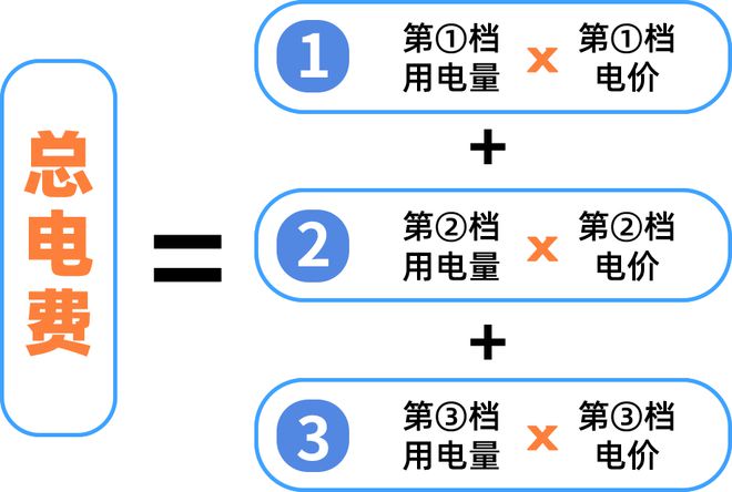 广州电费调整！m6米乐下月起(图1)