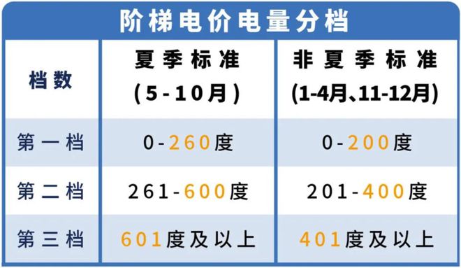 月起东莞电费有调整！米乐m6转发提醒！下(图1)
