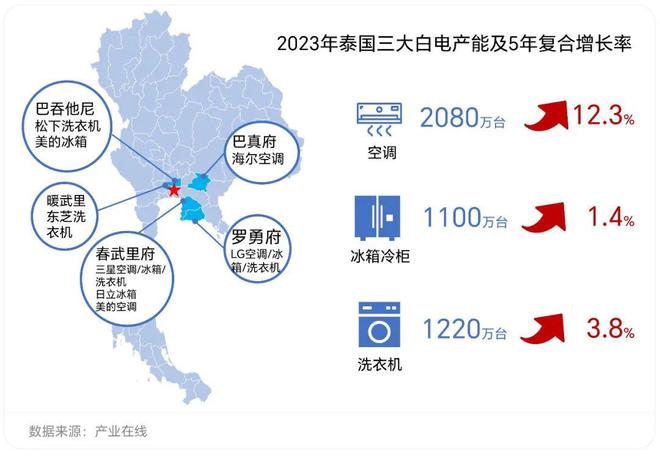 国投资投资从组装延伸到零部件米乐m6海信、美的等加大在泰(图2)